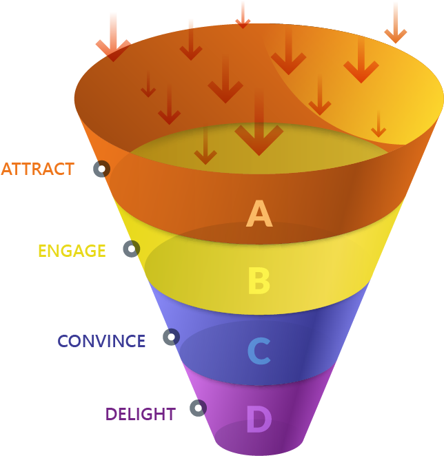 Amplify Marketing Funnel